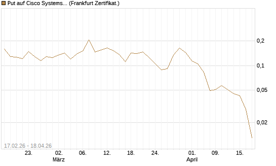 Put auf Cisco Systems [Vontobel] Chart