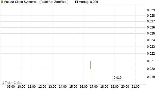 Put auf Cisco Systems [Vontobel] Chart