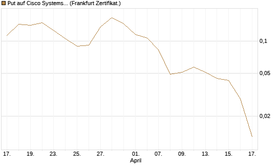 Put auf Cisco Systems [Vontobel] Chart