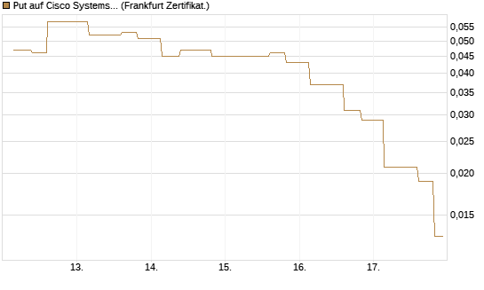 Put auf Cisco Systems [Vontobel] Chart