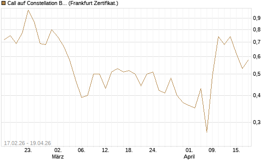 Call auf Constellation Brands A [Vontobel] Chart