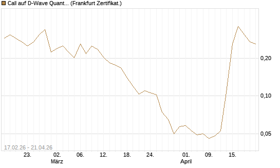 Call auf D-Wave Quantum Systems Inc [Vontobel] Chart