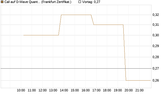 Call auf D-Wave Quantum Systems Inc [Vontobel] Chart