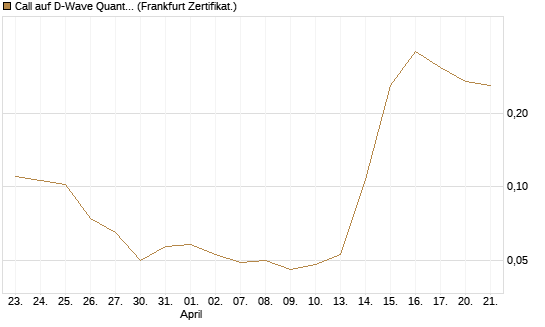 Call auf D-Wave Quantum Systems Inc [Vontobel] Chart
