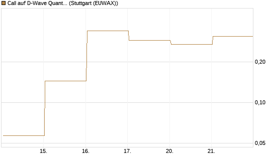 Call auf D-Wave Quantum Systems Inc [Vontobel] Chart