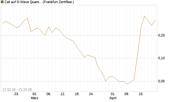 Call auf D-Wave Quantum Systems Inc [Vontobel] Chart