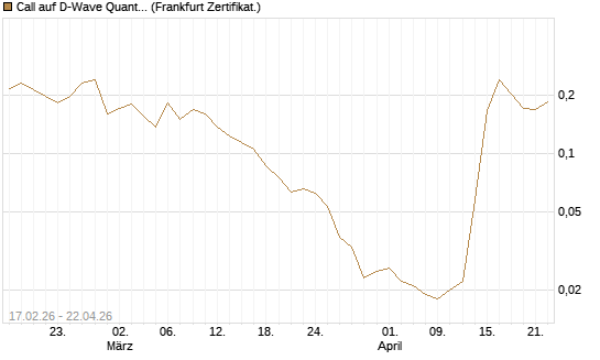 Call auf D-Wave Quantum Systems Inc [Vontobel] Chart