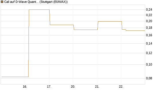 Call auf D-Wave Quantum Systems Inc [Vontobel] Chart