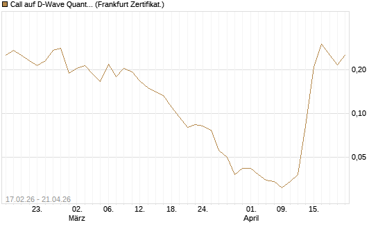 Call auf D-Wave Quantum Systems Inc [Vontobel] Chart
