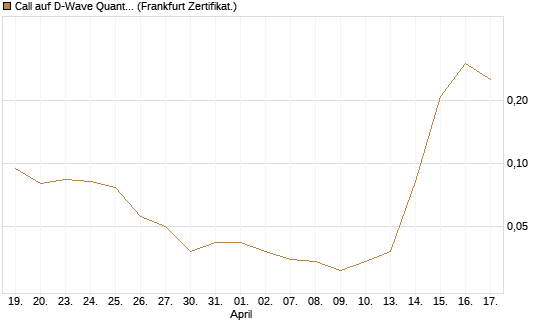 Call auf D-Wave Quantum Systems Inc [Vontobel] Chart
