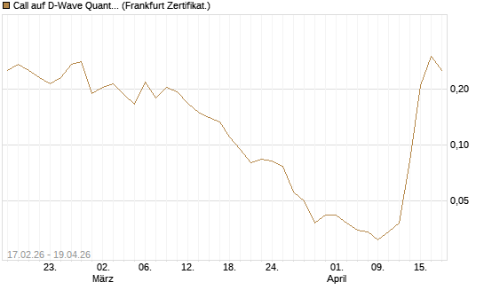 Call auf D-Wave Quantum Systems Inc [Vontobel] Chart