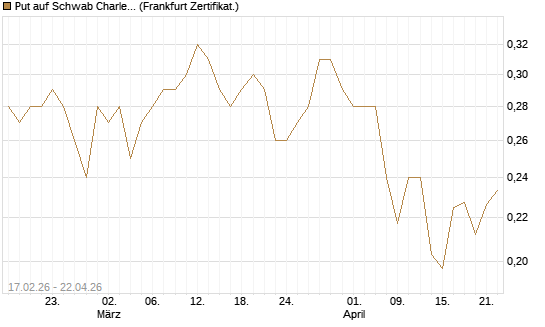 Put auf Schwab Charles [Vontobel] Chart