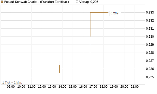 Put auf Schwab Charles [Vontobel] Chart