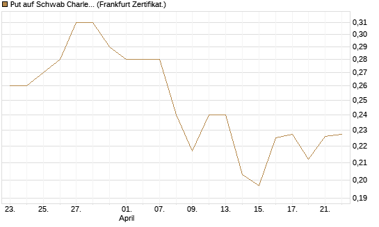 Put auf Schwab Charles [Vontobel] Chart