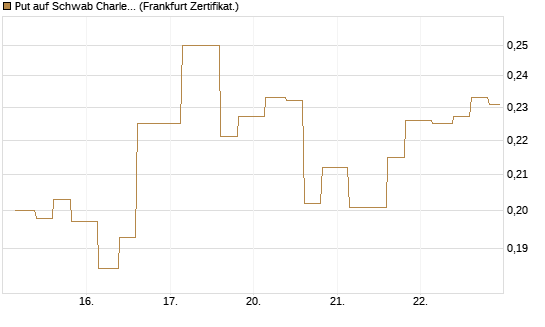 Put auf Schwab Charles [Vontobel] Chart
