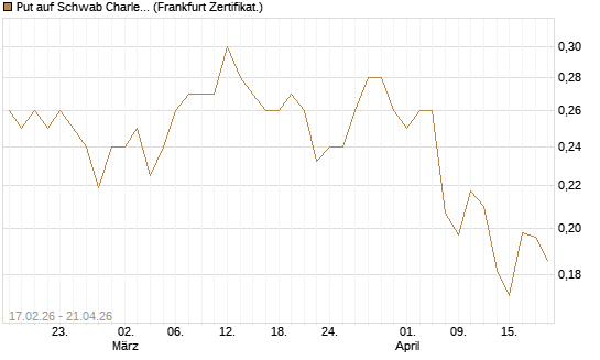 Put auf Schwab Charles [Vontobel] Chart