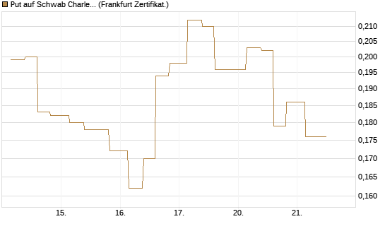 Put auf Schwab Charles [Vontobel] Chart