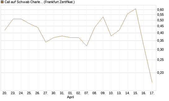 Call auf Schwab Charles [Vontobel] Chart