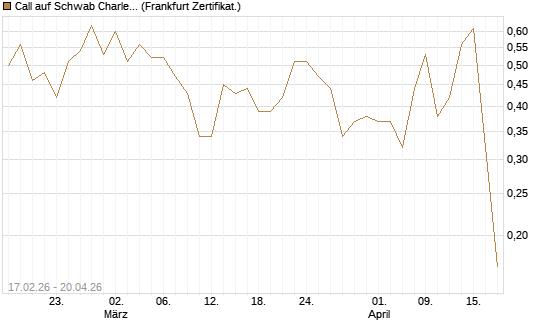 Call auf Schwab Charles [Vontobel] Chart