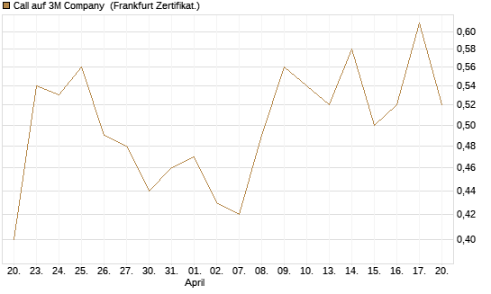 Call auf 3M Company [Vontobel] Chart