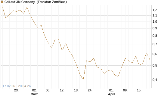 Call auf 3M Company [Vontobel] Chart