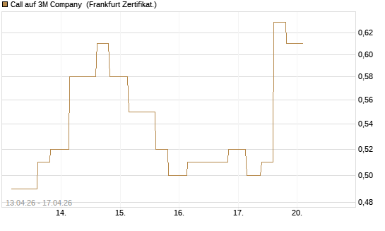 Call auf 3M Company [Vontobel] Chart