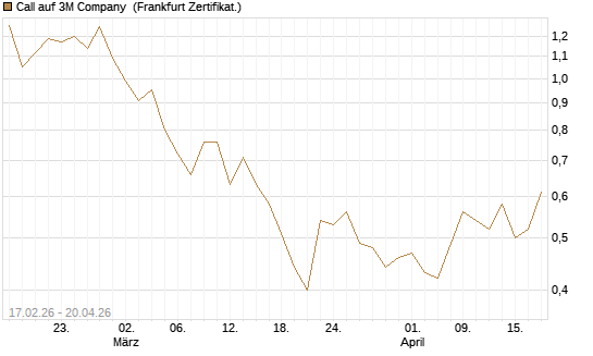 Call auf 3M Company [Vontobel] Chart