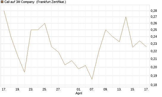 Call auf 3M Company [Vontobel] Chart