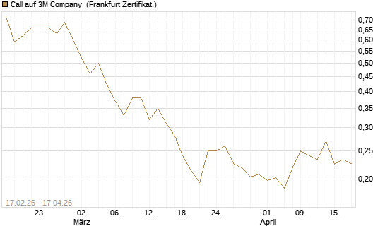 Call auf 3M Company [Vontobel] Chart