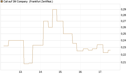 Call auf 3M Company [Vontobel] Chart