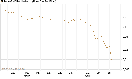 Put auf MARA Holdings [Vontobel] Chart