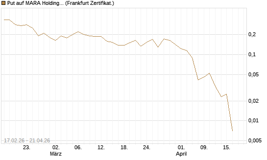 Put auf MARA Holdings [Vontobel] Chart