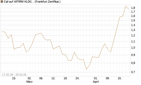 Call auf AFFIRM HLDGS A [Vontobel] Chart
