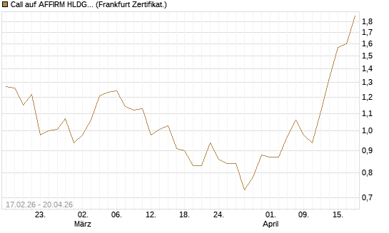 Call auf AFFIRM HLDGS A [Vontobel] Chart