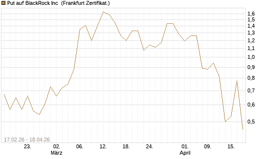 Put auf BlackRock Inc [Vontobel] Chart