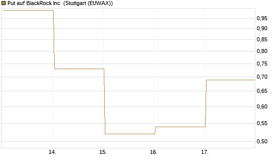 Put auf BlackRock Inc [Vontobel] Chart