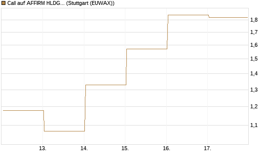 Call auf AFFIRM HLDGS A [Vontobel] Chart
