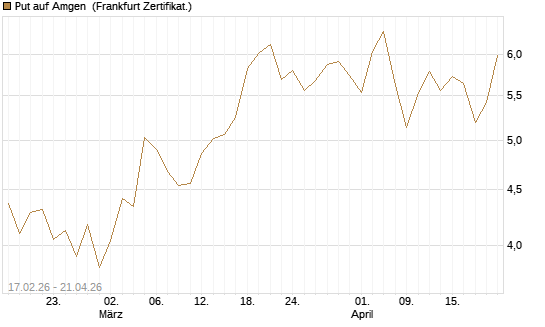Put auf Amgen [Vontobel] Chart