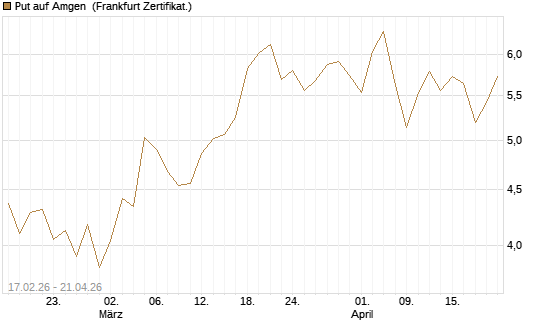 Put auf Amgen [Vontobel] Chart