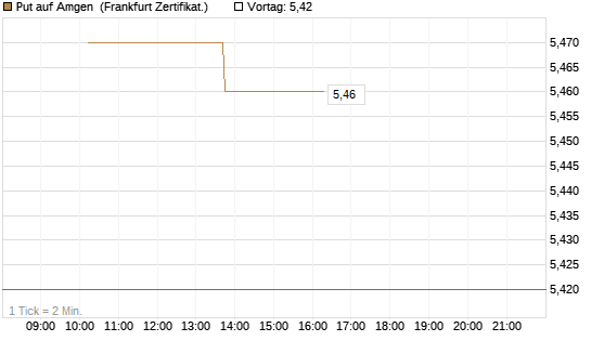 Put auf Amgen [Vontobel] Chart