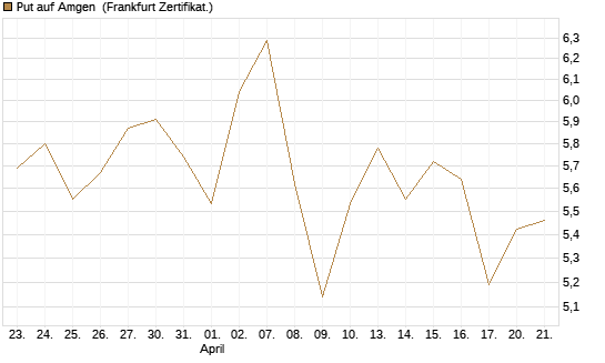 Put auf Amgen [Vontobel] Chart