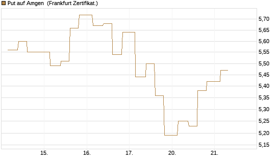 Put auf Amgen [Vontobel] Chart