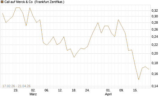 Call auf Merck & Co [Vontobel] Chart