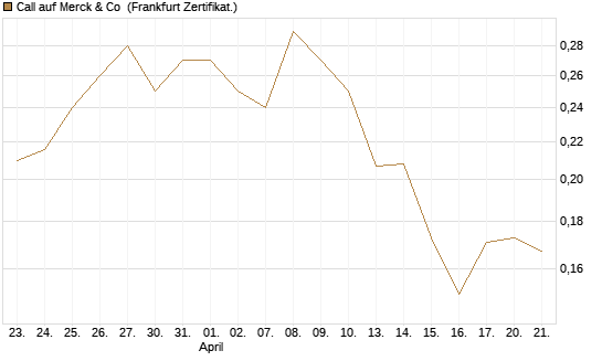 Call auf Merck & Co [Vontobel] Chart