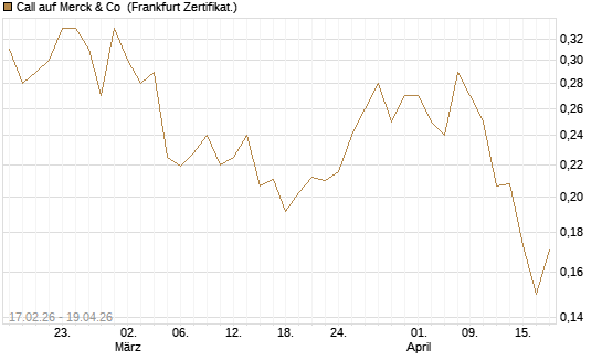 Call auf Merck & Co [Vontobel] Chart