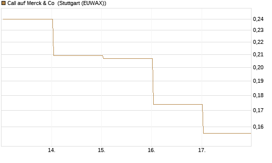 Call auf Merck & Co [Vontobel] Chart