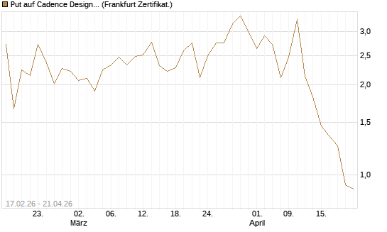 Put auf Cadence Design [Vontobel] Chart