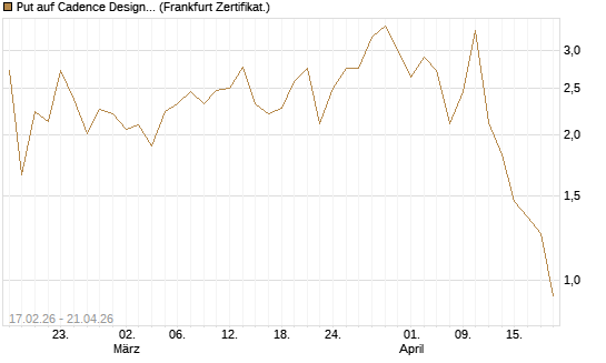 Put auf Cadence Design [Vontobel] Chart