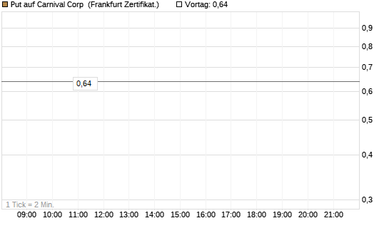 Put auf Carnival Corp [Vontobel] Chart