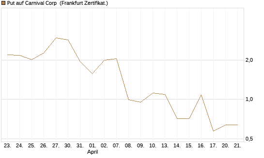 Put auf Carnival Corp [Vontobel] Chart